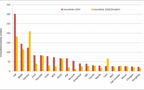Volkswagen, BMW und Daimler sind die innovativsten Automobilkonzerne -